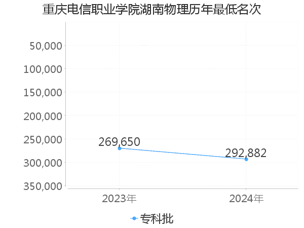 最低分名次