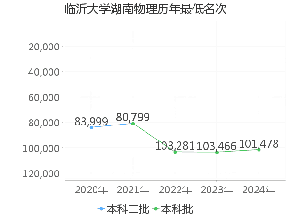 最低分名次