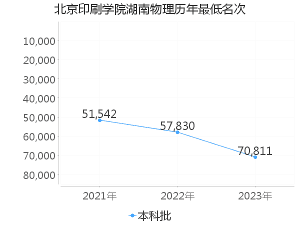 最低分名次