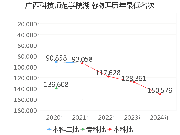 最低分名次