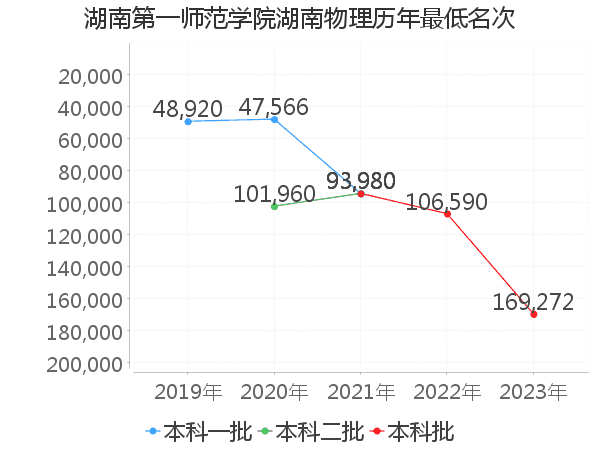 最低分名次