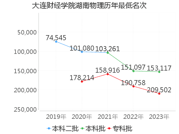 最低分名次