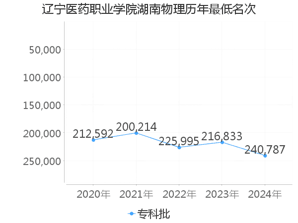 最低分名次