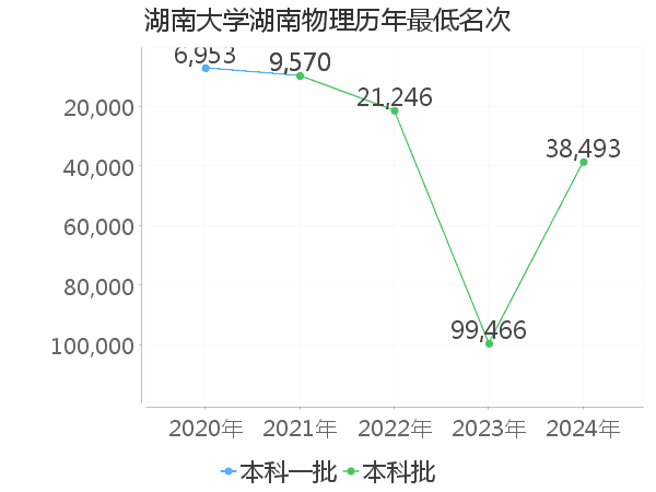 最低分名次