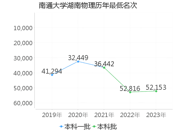 最低分名次