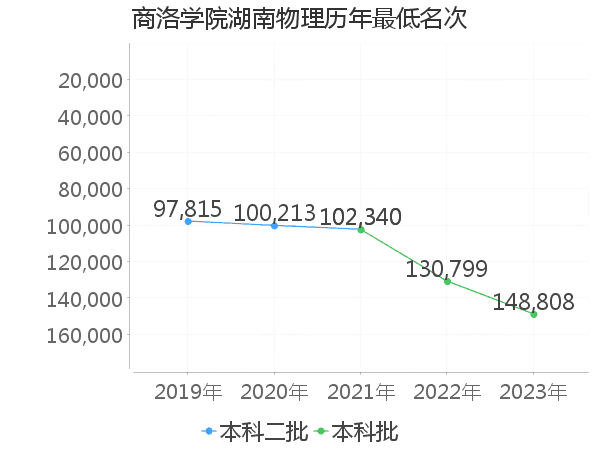 最低分名次