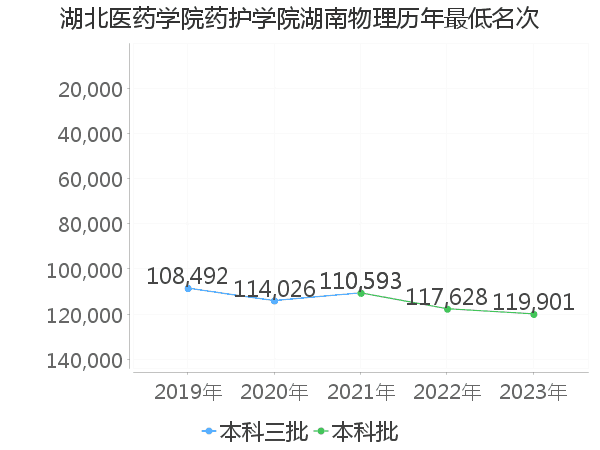 最低分名次