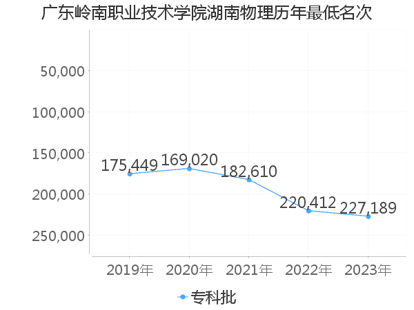 最低分名次