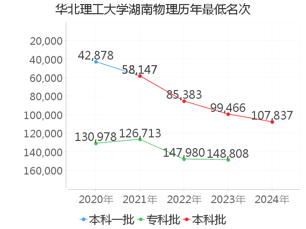 最低分名次