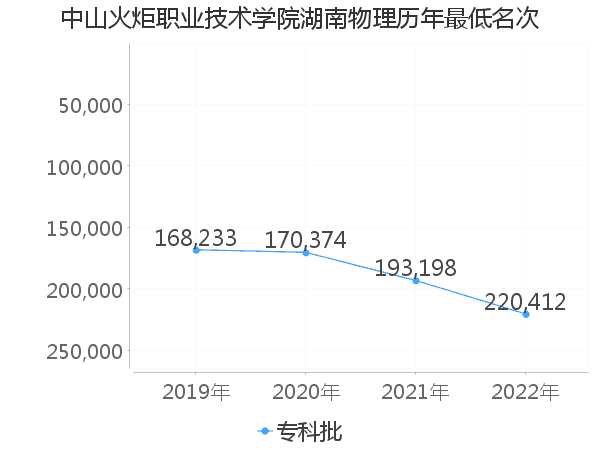 最低分名次