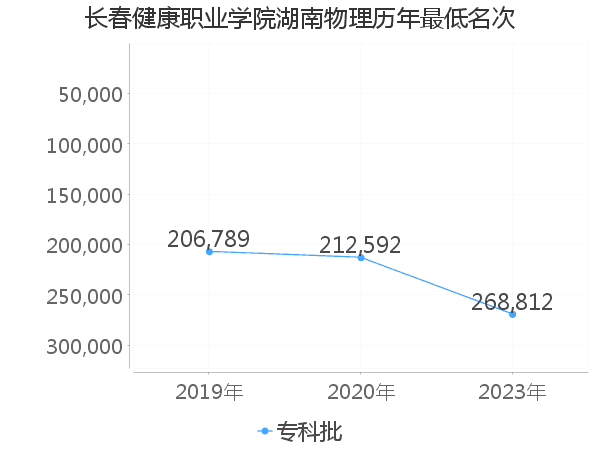 最低分名次