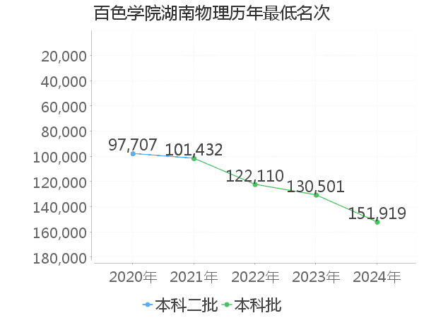 最低分名次