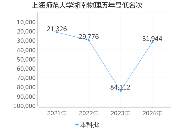 最低分名次