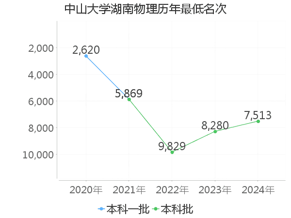 最低分名次