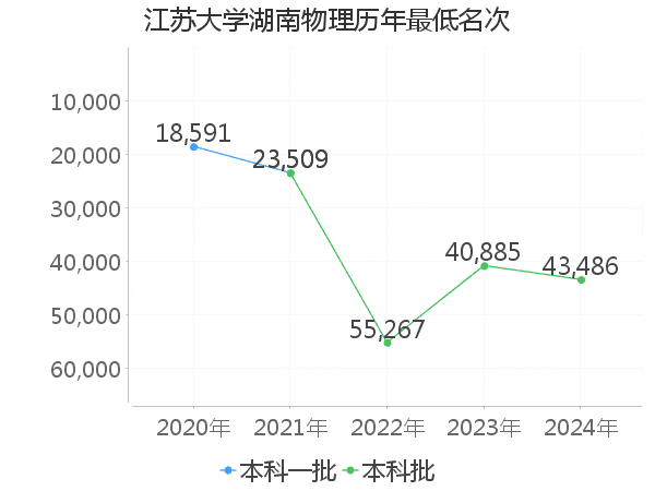 最低分名次