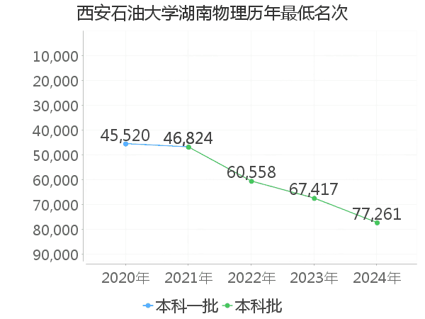 最低分名次