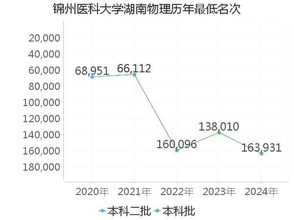 最低分名次