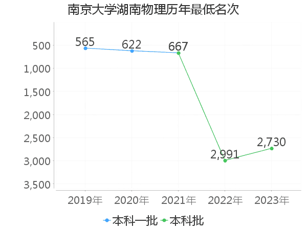 最低分名次