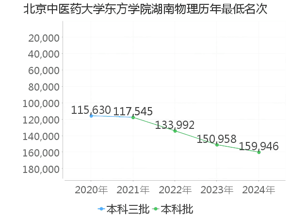 最低分名次