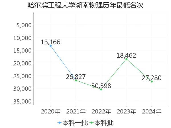 最低分名次