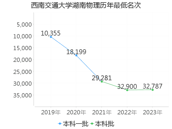 最低分名次