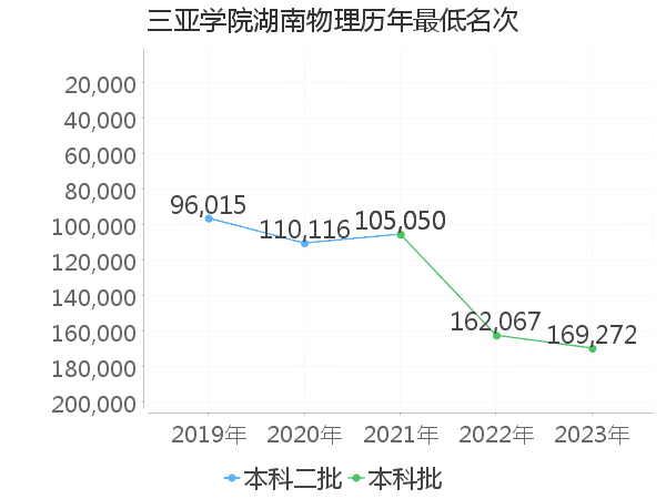 最低分名次