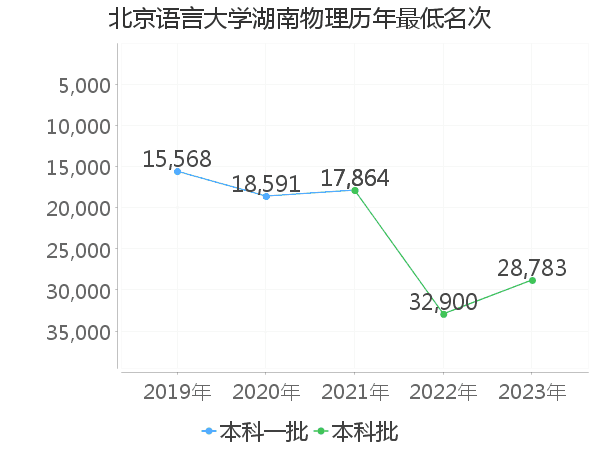 最低分名次