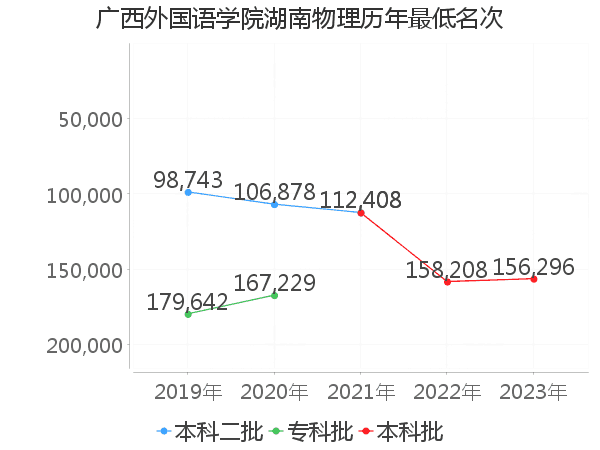 最低分名次