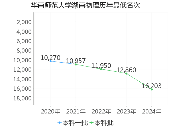 最低分名次