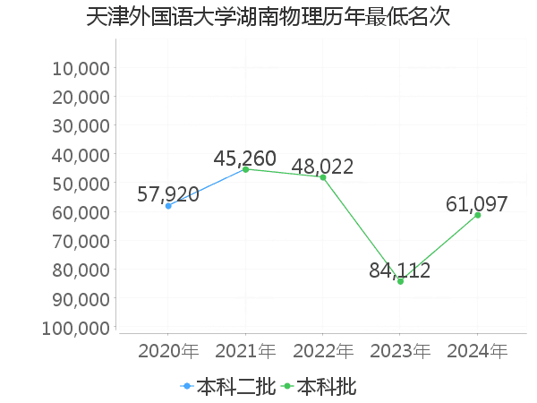 最低分名次