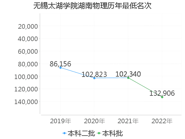 最低分名次