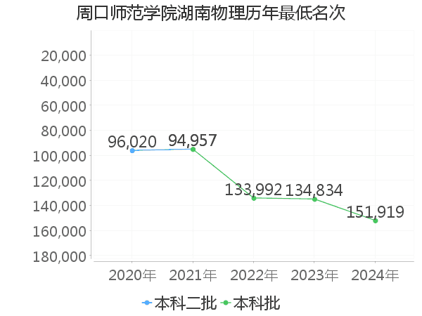 最低分名次