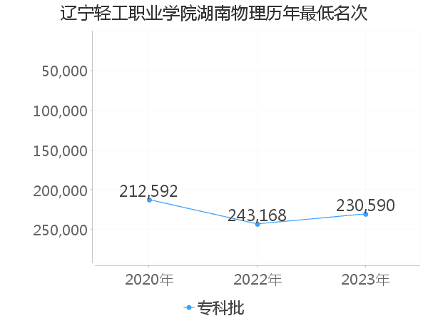 最低分名次