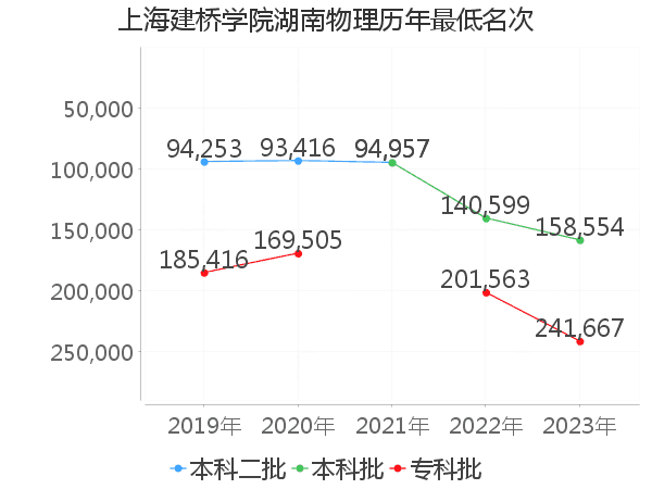 最低分名次