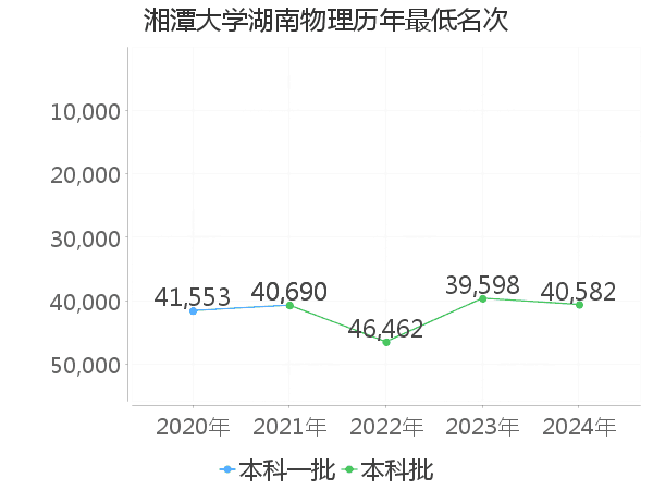 最低分名次