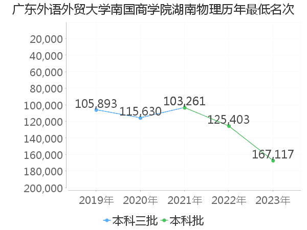 最低分名次