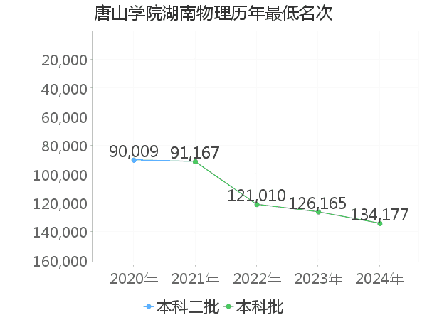 最低分名次