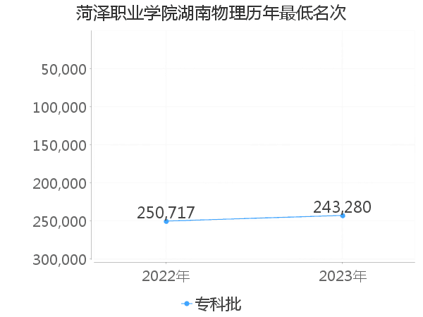 最低分名次