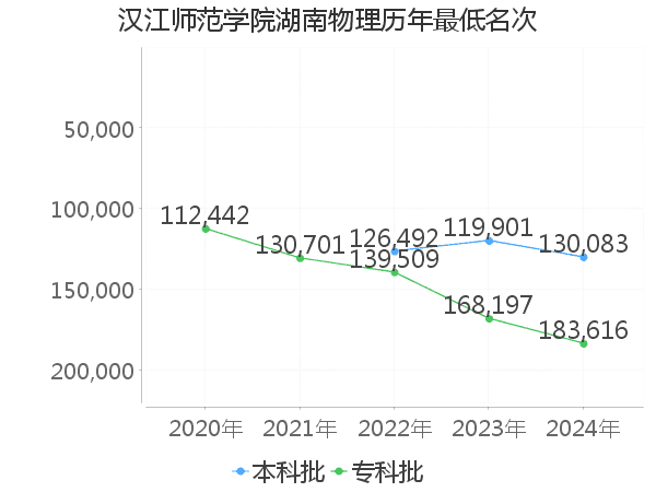 最低分名次