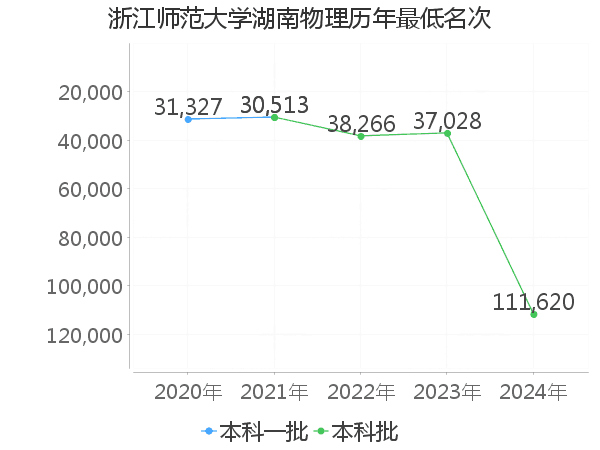 最低分名次