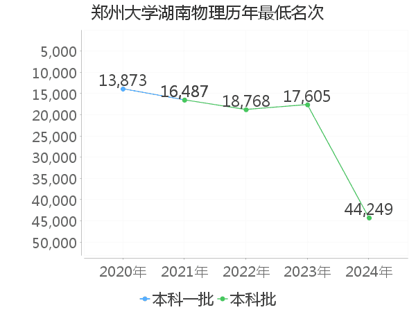 最低分名次