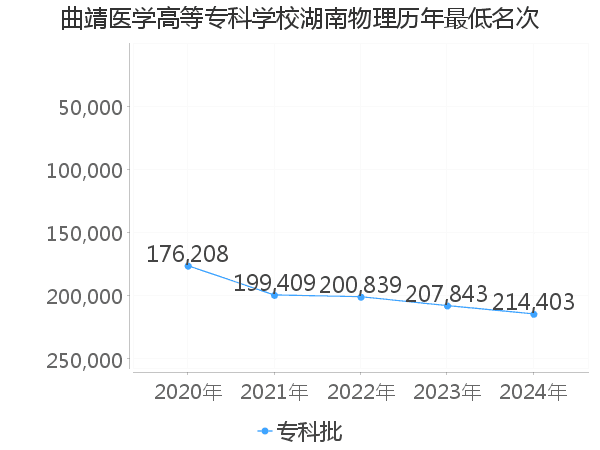 最低分名次