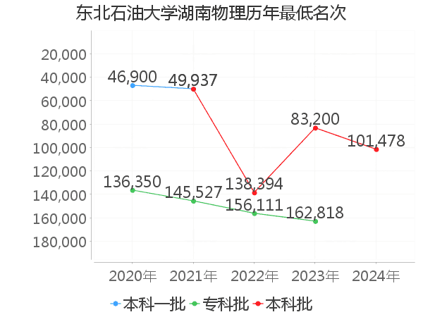 最低分名次