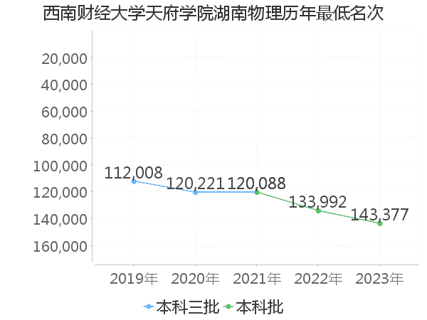 最低分名次