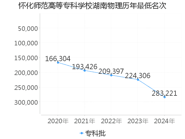 最低分名次