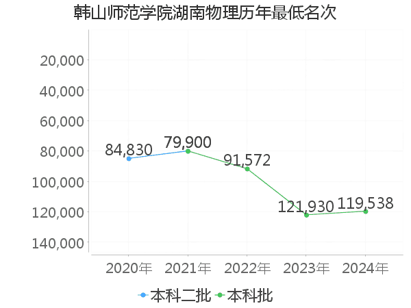 最低分名次