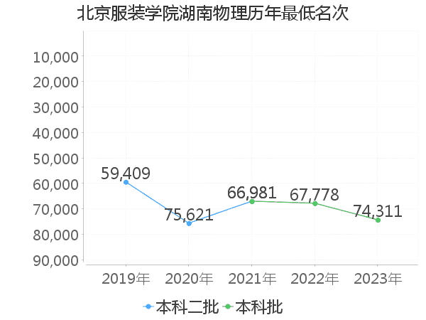 最低分名次