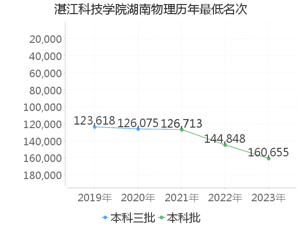 最低分名次