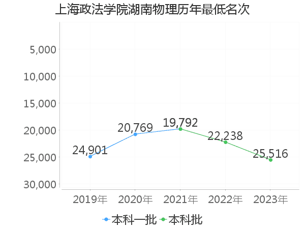 最低分名次