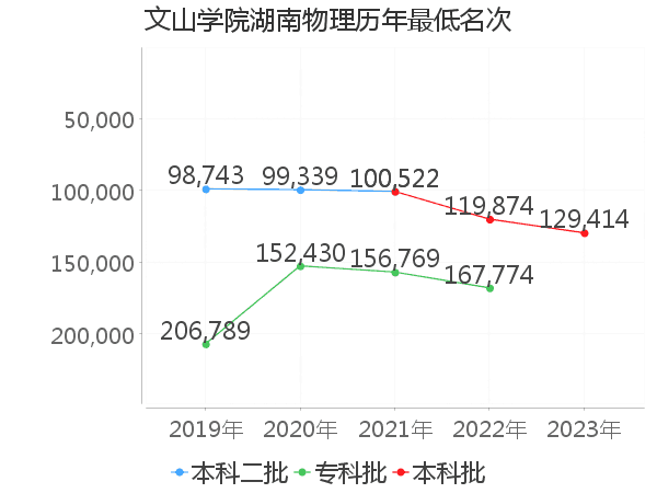 最低分名次